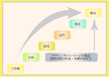 ���i����������܂ł̃v���Z�X